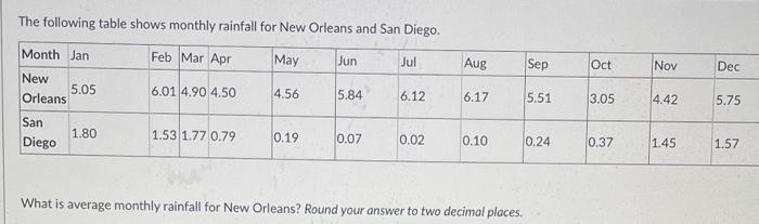 The following table shows monthly rainfall for