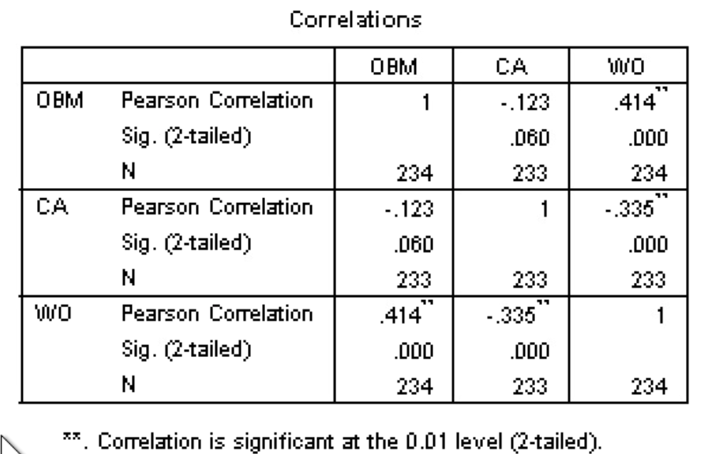 Interpret the correlation matrix for the summary