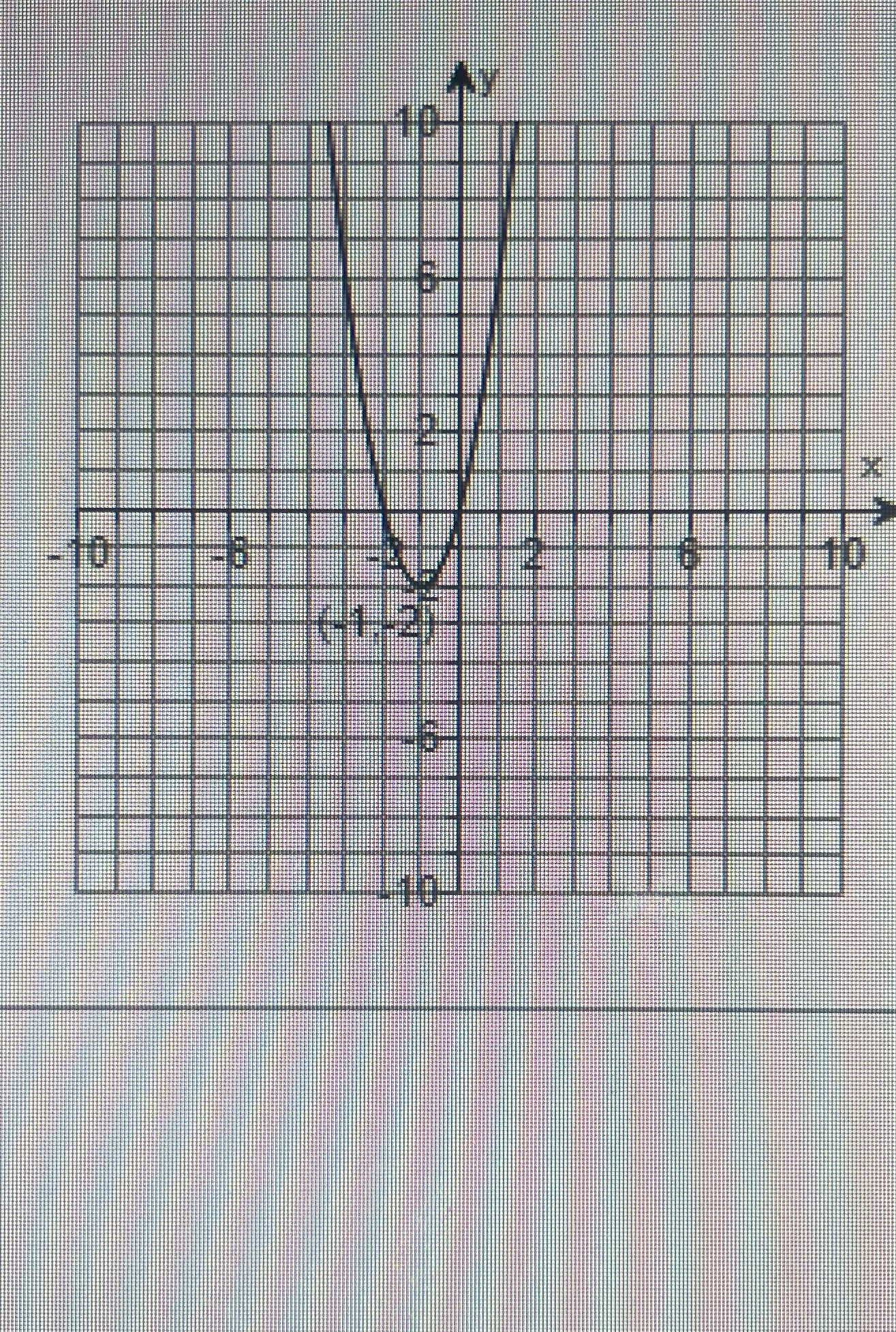 I need vertex, axis of symmetry and what is the