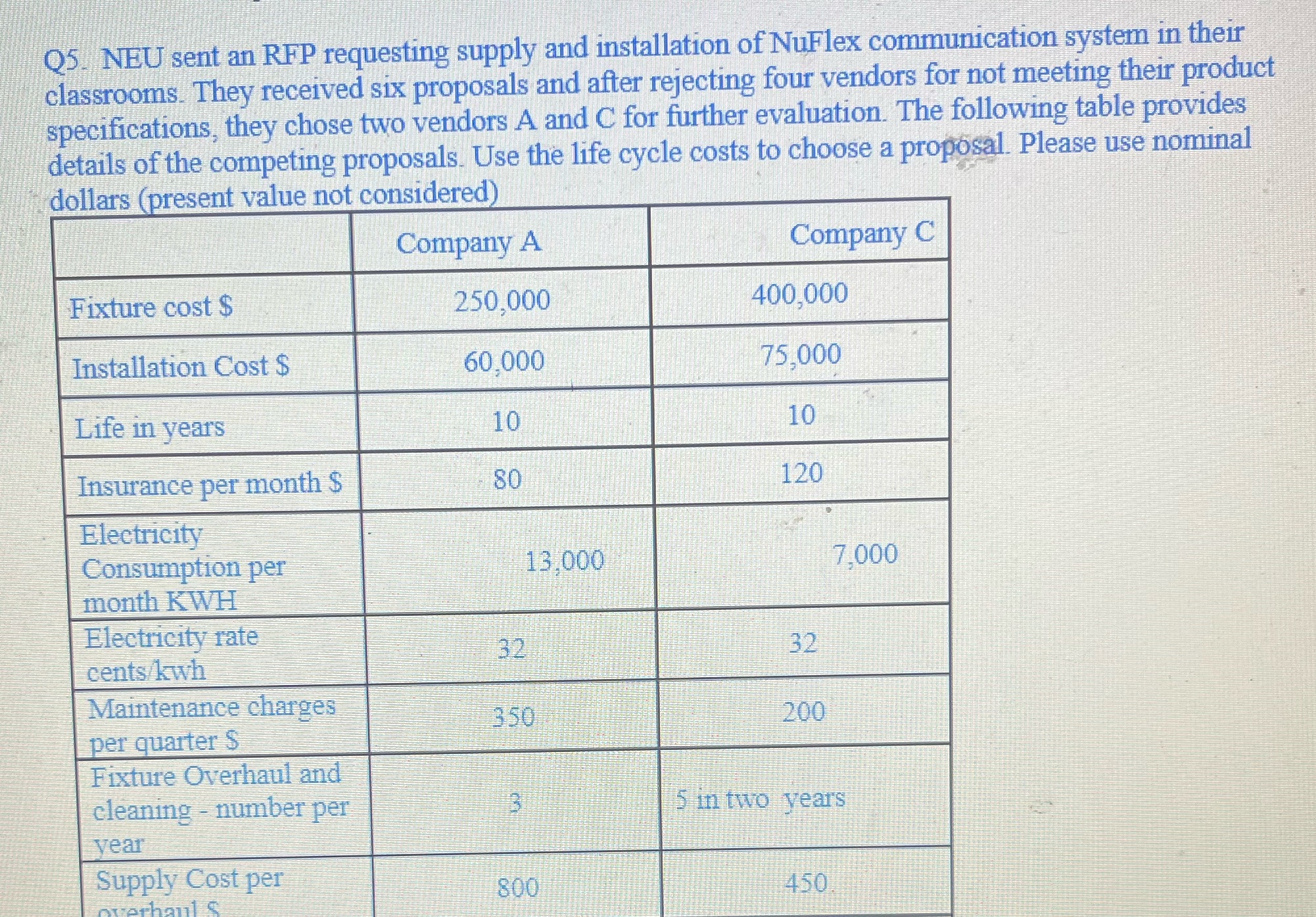 Q5. NEU sent an RFP requesting supply and