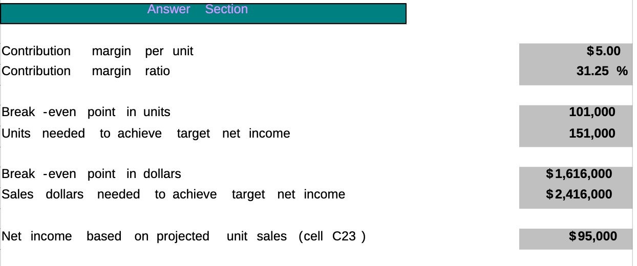 Contribution margin per unit Contribution margin