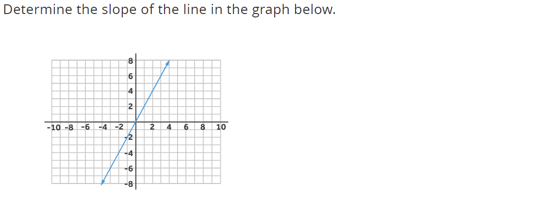 Determine the slope of the line in the graph