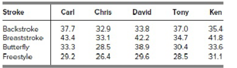 (c) Formulate this assignment problem using