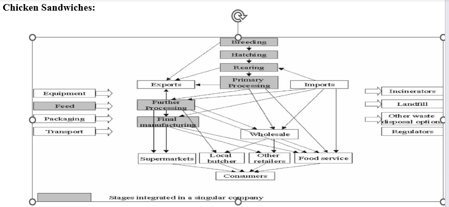 Chicken Sandwiches: Breeding Hatching Rearing