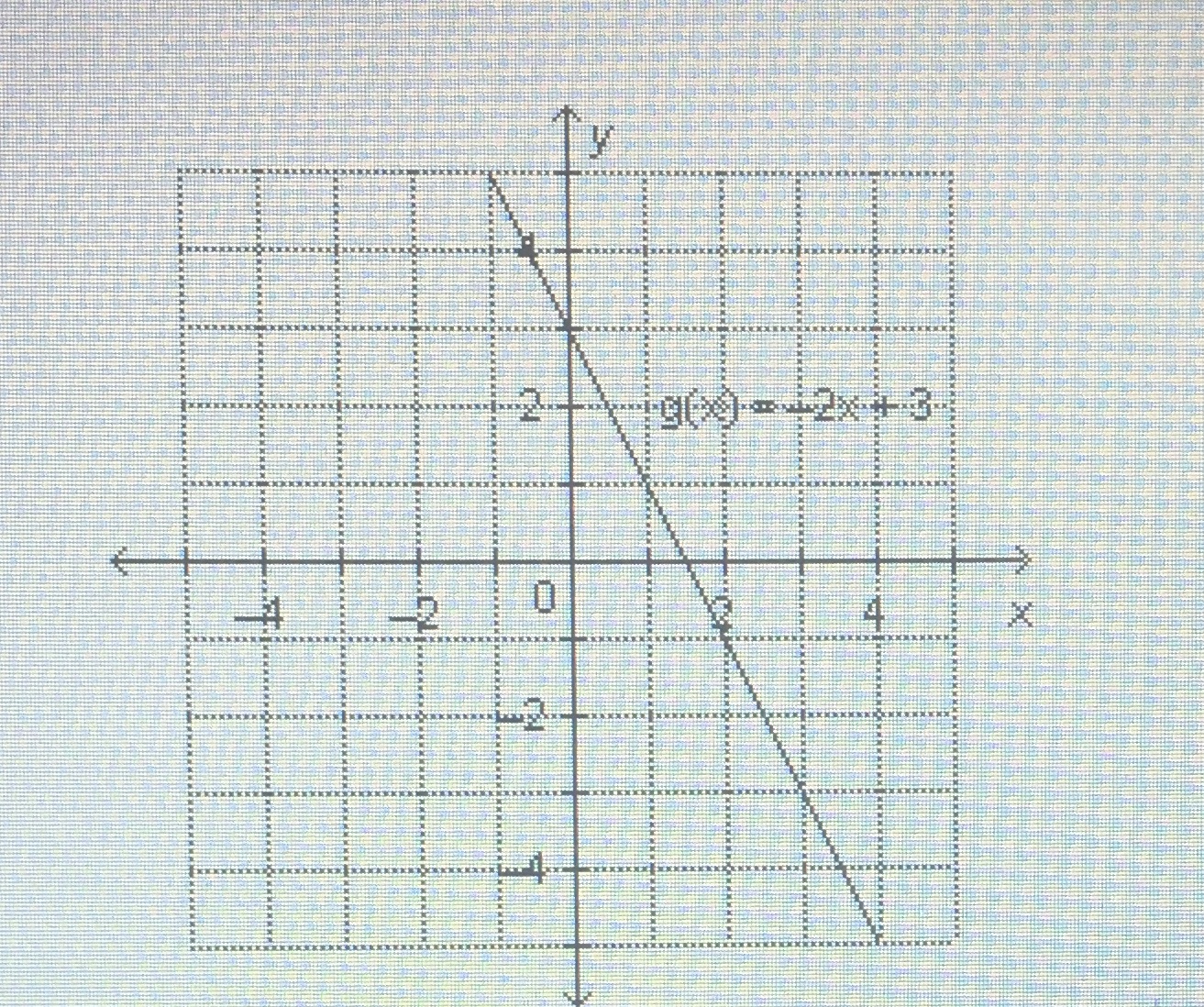 This is a graph of the function g(x)= -2x+3,