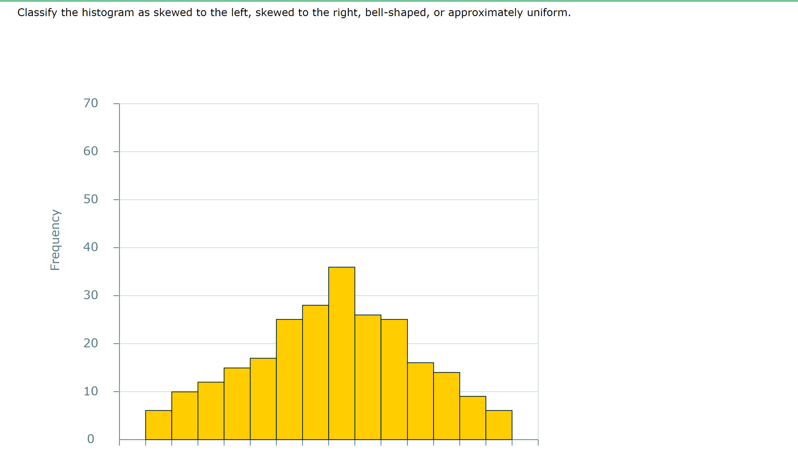 Classify the histogram as skewed to the left,