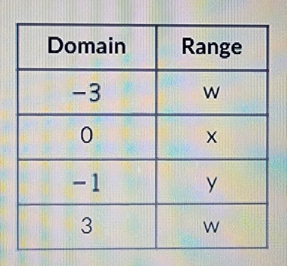 For the following relation, decide whether or not