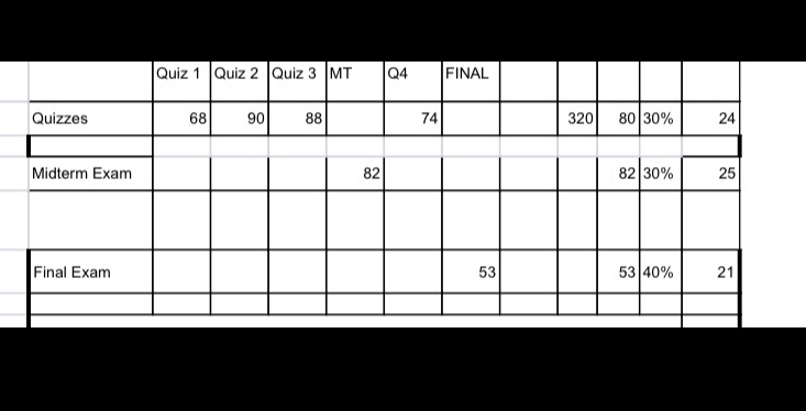The last row, which is the Final Exam portion,