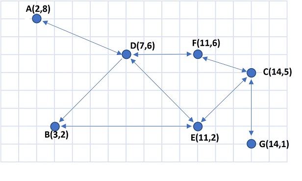 A robot machine is going to navigate through a