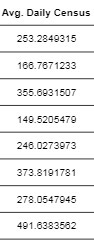 Avg. Daily Census 849315 186.7871233 355.6931507