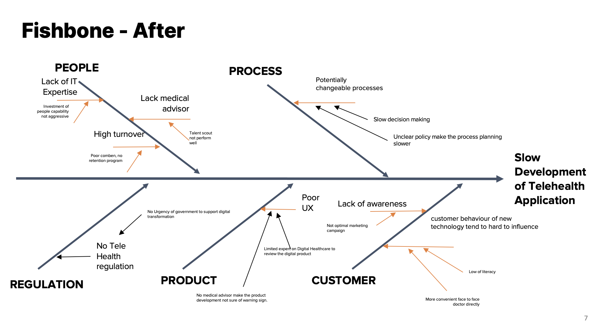 Fishbone - After PEOPLE PROCESS Lack of IT