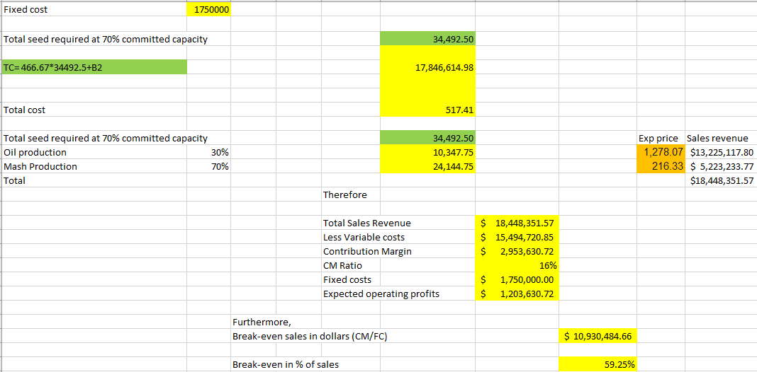 Fixed cost 1350000 Total seed required at