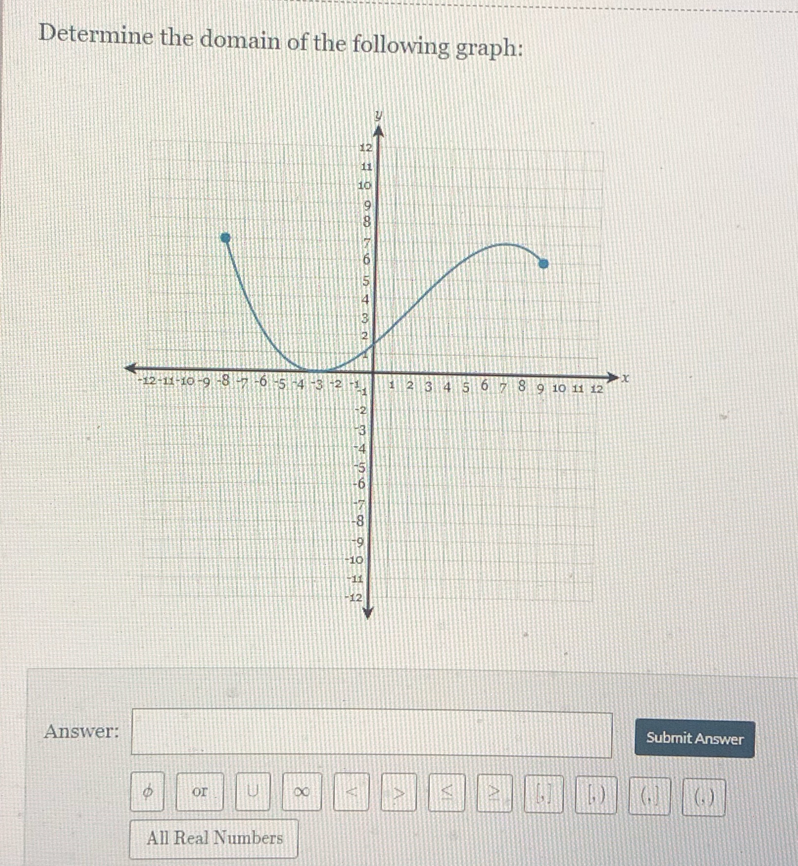 Determine the domain of the following graph: N W
