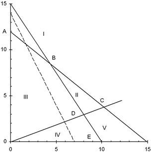 This assignment consisits of solver and graphing