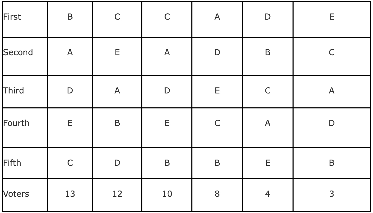 A club of 50 people hold an election among five