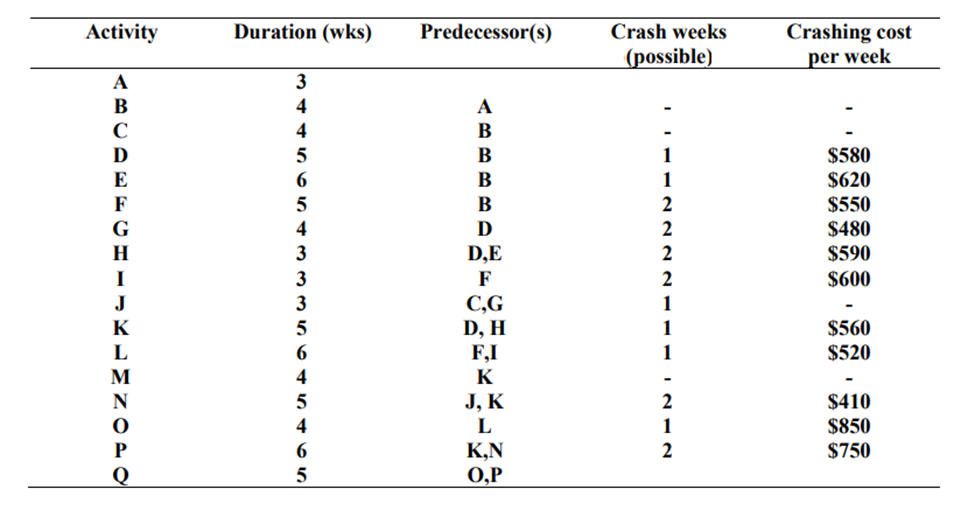 1. The time for each activity to complete, the