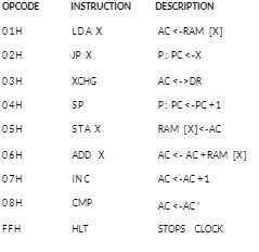 OPCODE INSTRUCTION DESCRIPTION 01H LDA X AC