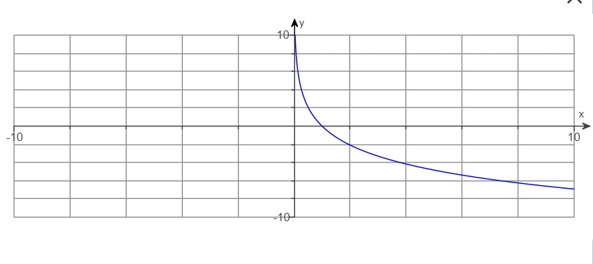 A. The graph increases on enter your response
