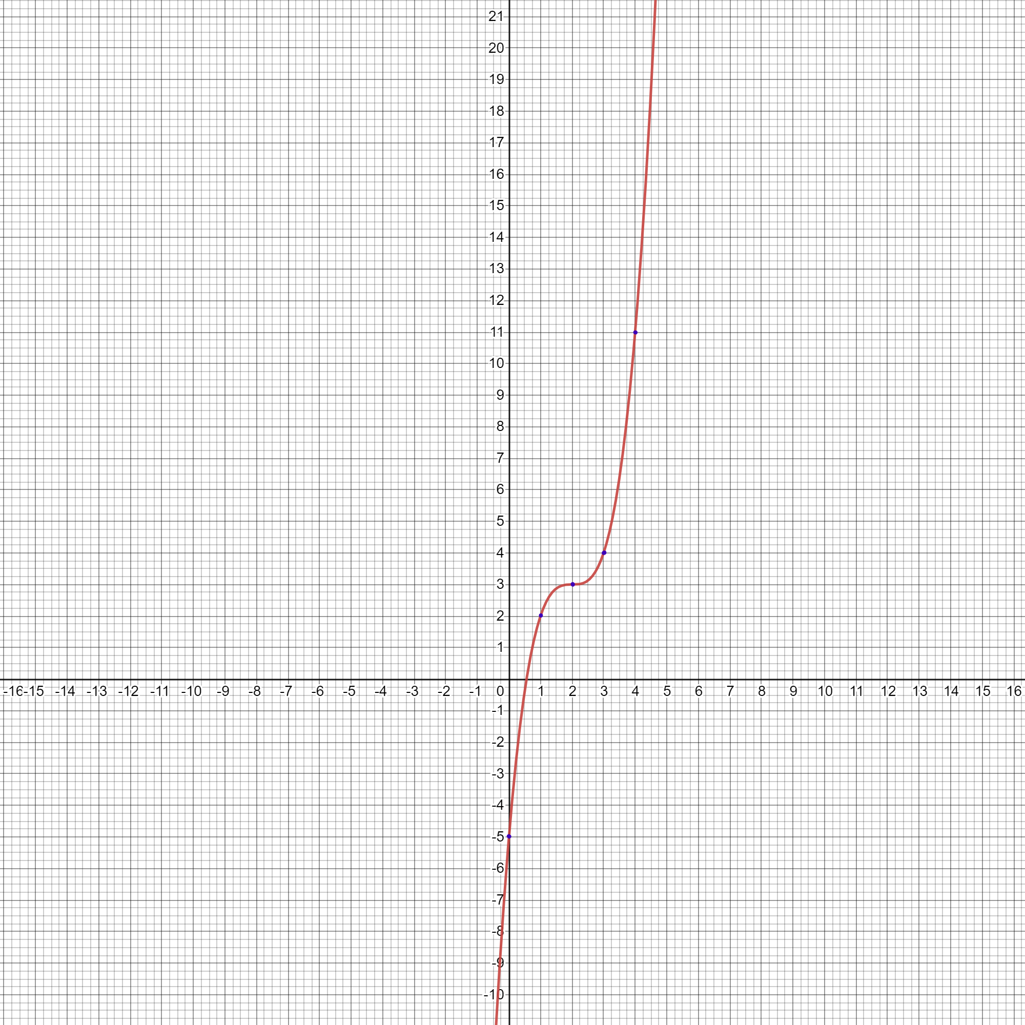 write the equation of the corresponding function.