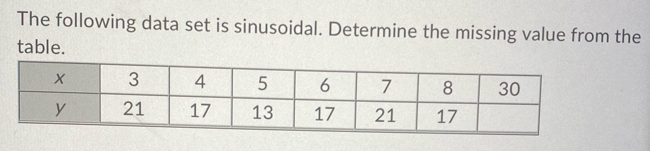 The following data set is sinusoidal. Determine