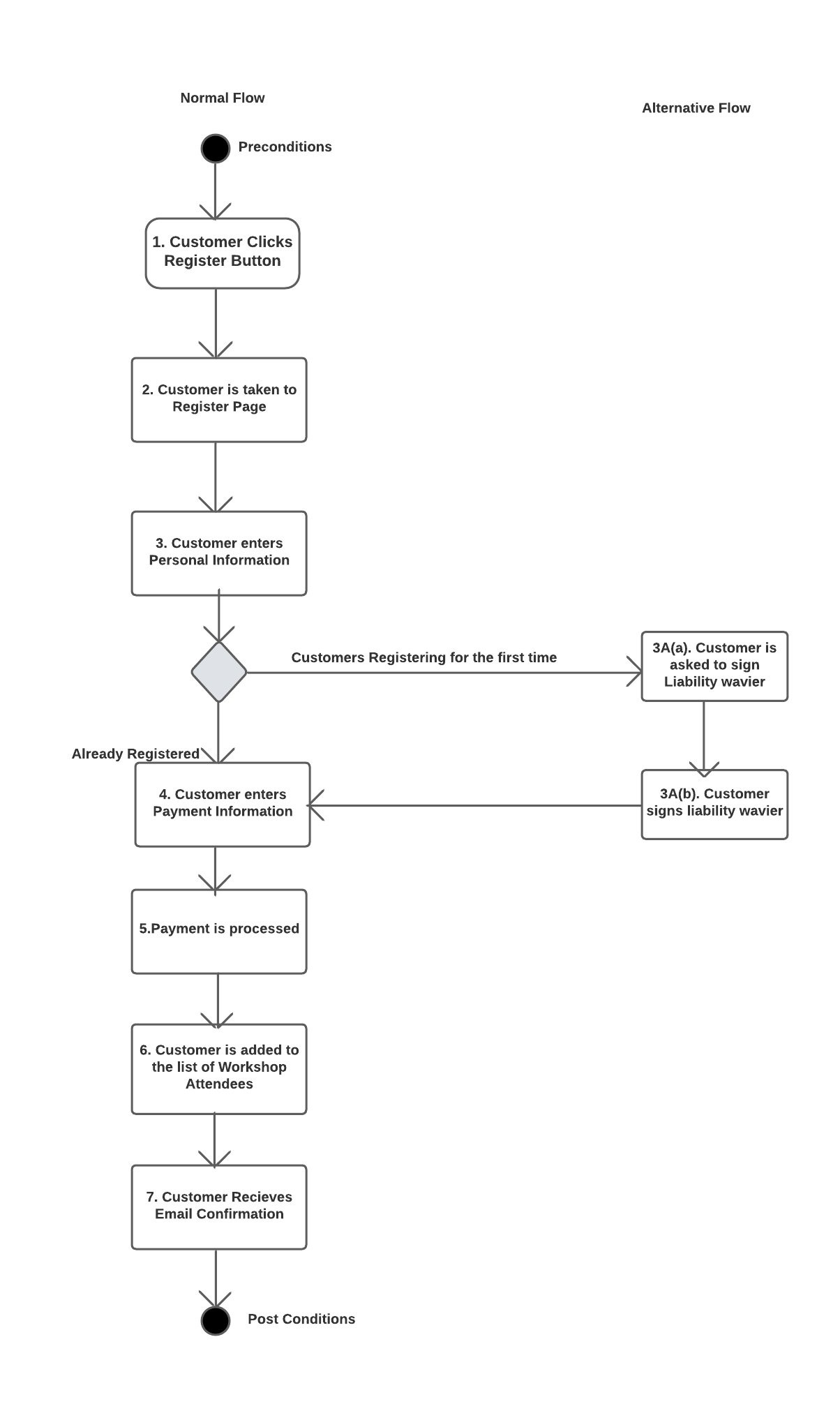 Modeling Requirements Scenario You are working on