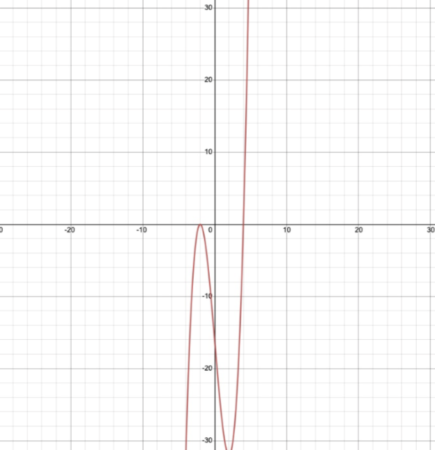 The graph of f(x) is shown below. Use the graph