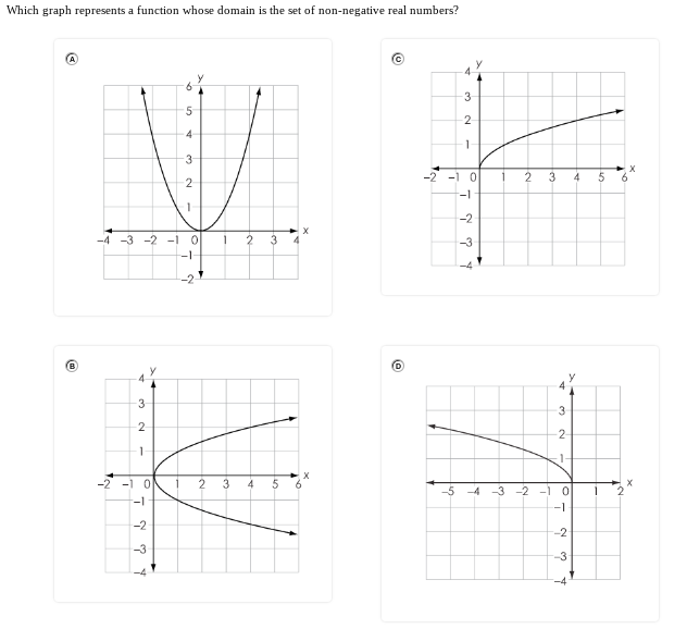 Which graph represents a function whose domain is