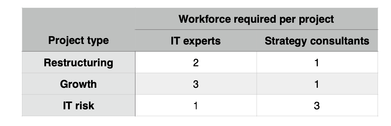 Upon review of its past projects, the ImpactNow