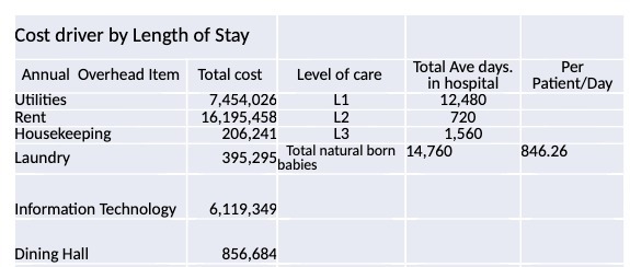 Cost driver by Length of Stay Annual Overhead