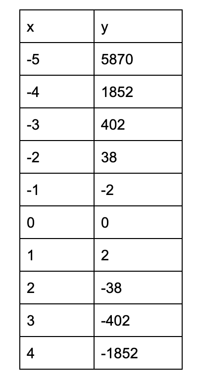 Determine an equation for the data and give a