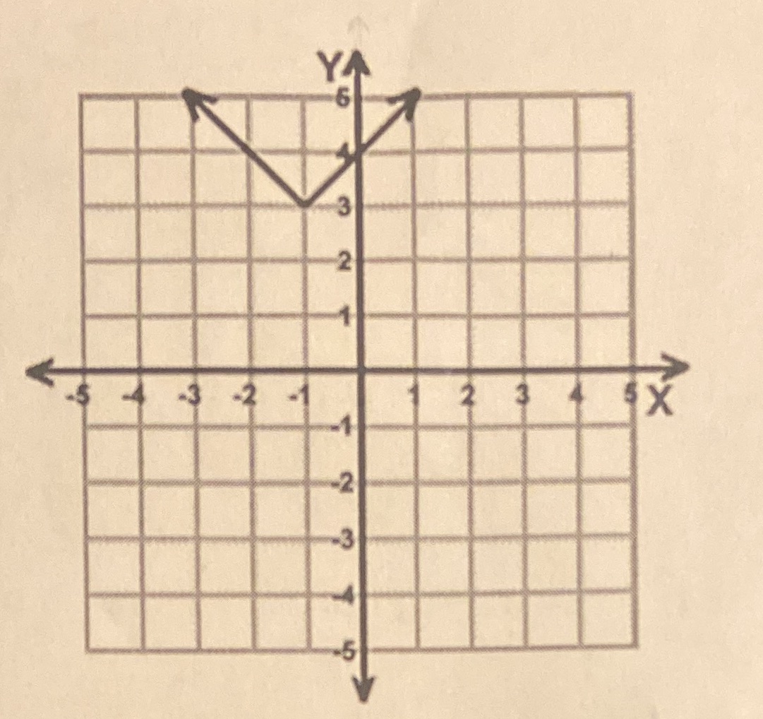 Write the equation in vertex form. Then identify
