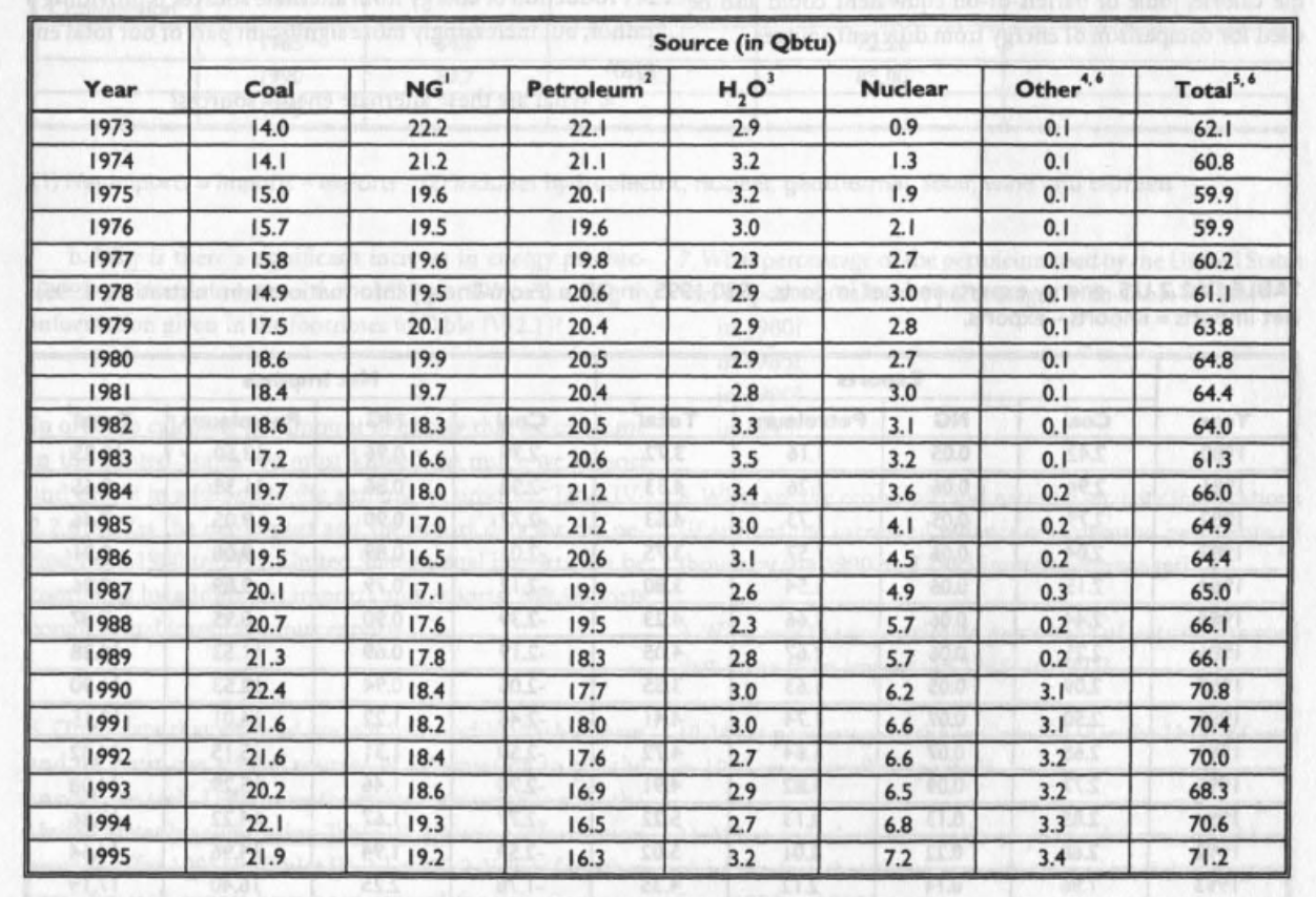 What is the percentage increase for coal