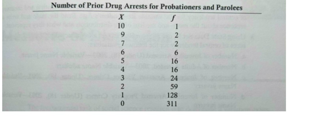 Number of Prior Drug Arrests for Probationers and
