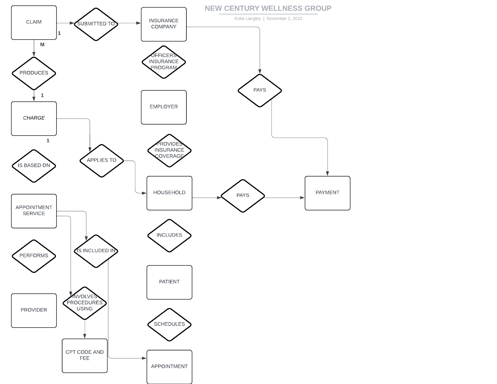 show the type of each relationship in the Entity