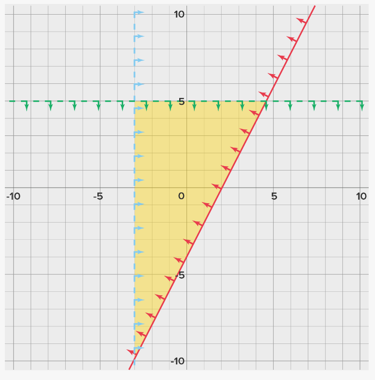 Consider the following system of linear
