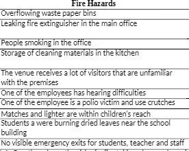 Fire Hazards Overflowing waste paper bins Leaking