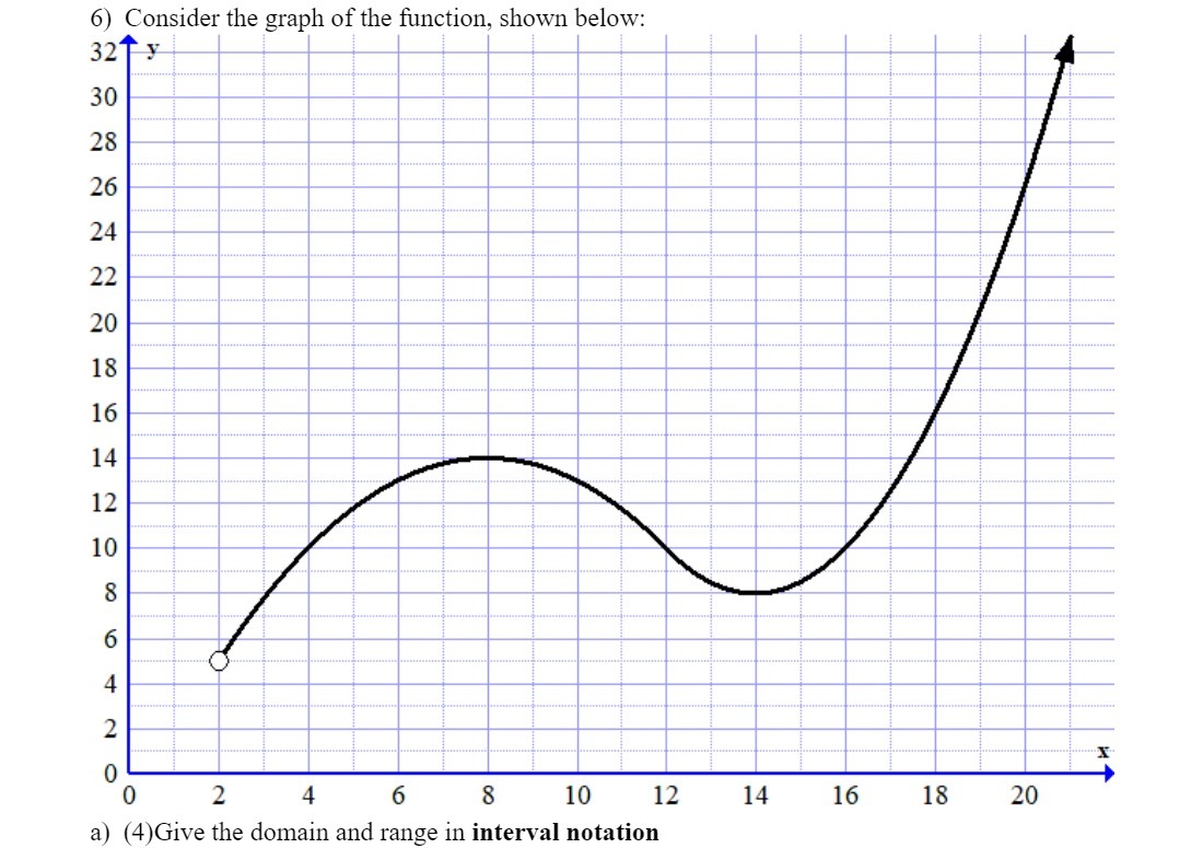 6) Consider the graph of the function, shown