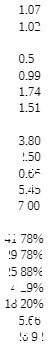1.07 1.02 0.5 0.99 1.74 1.51 3.80 1.50 5.49 7 00
