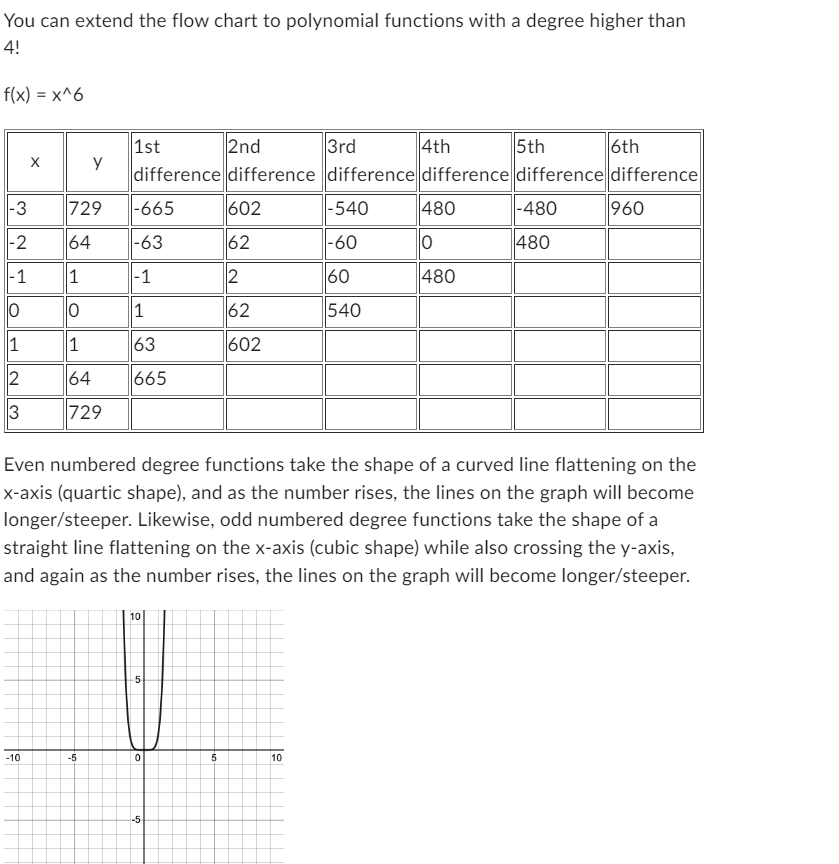 Create polynomial function with a degree greater