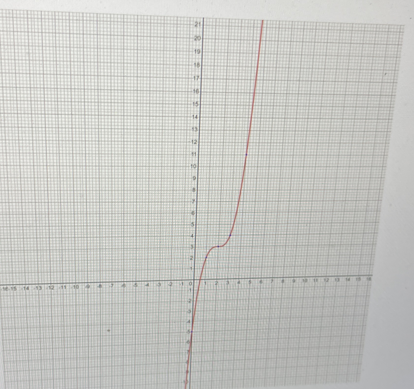Based on the following curve write the equation