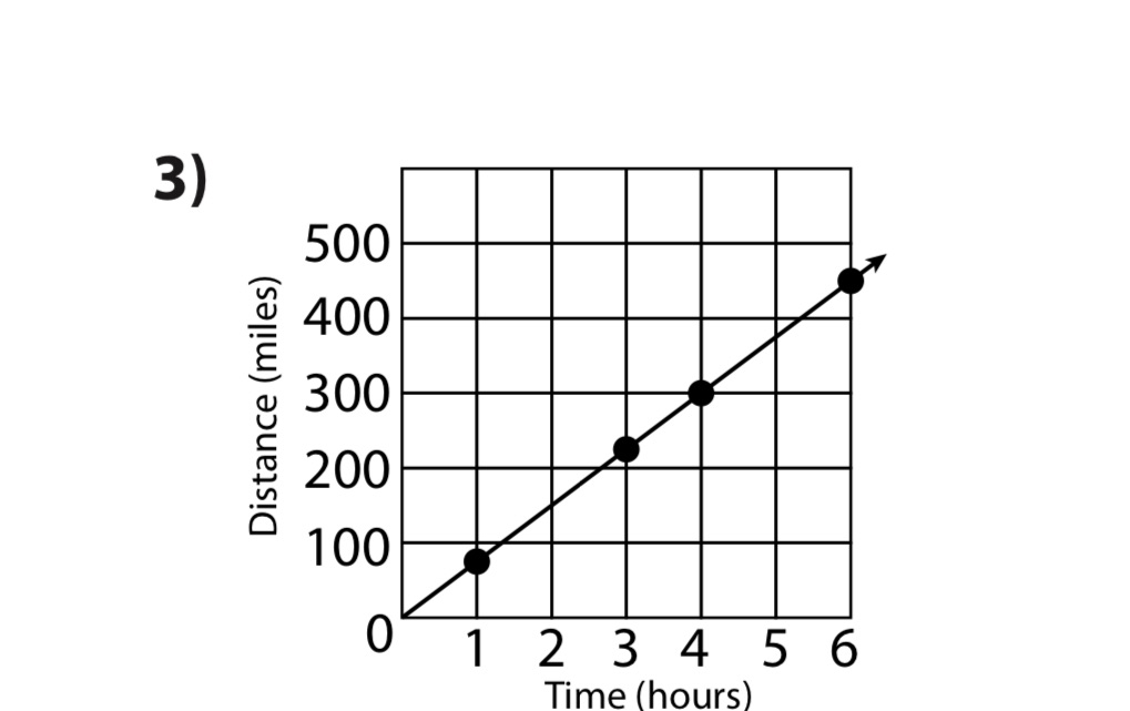 Find slope and unit rate 3) 500 400 300 Distance