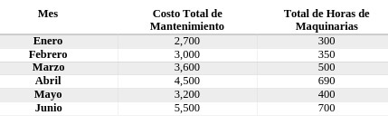 Mes Costo Total de Total de Horas de