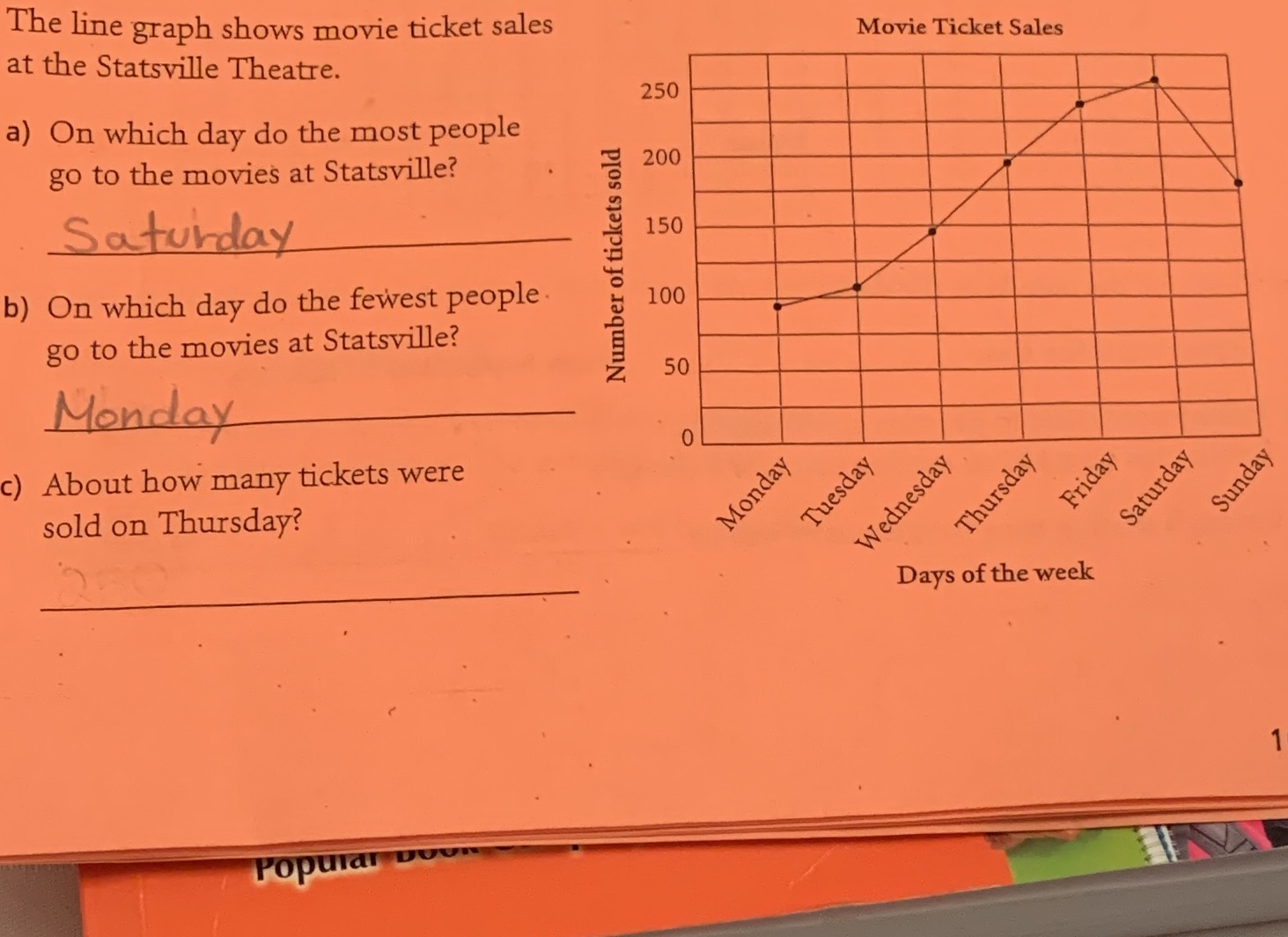 The line graph shows movie ticket sales Movie