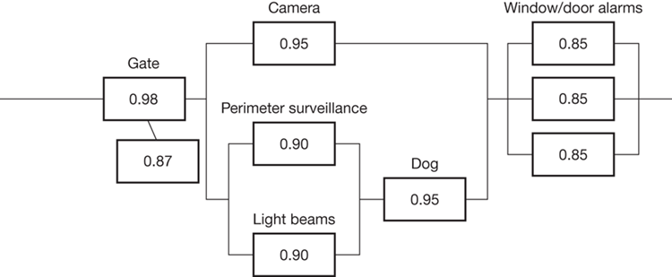 A high security facility has the following alert