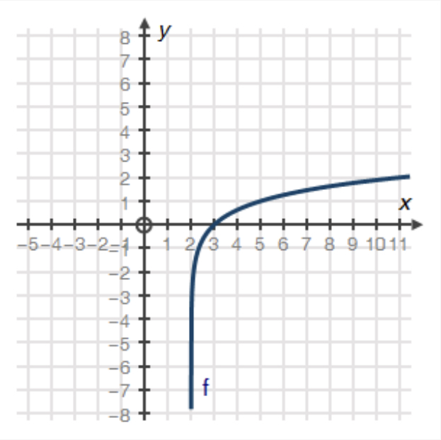 Analyze the graph below to identify the key