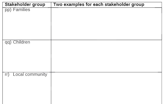 Stakeholder group Two examples for each