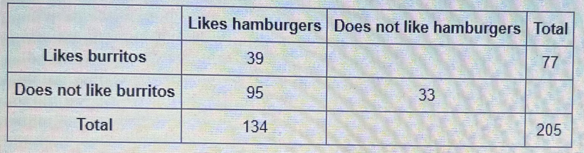 A food truck did a daily survey of customers to