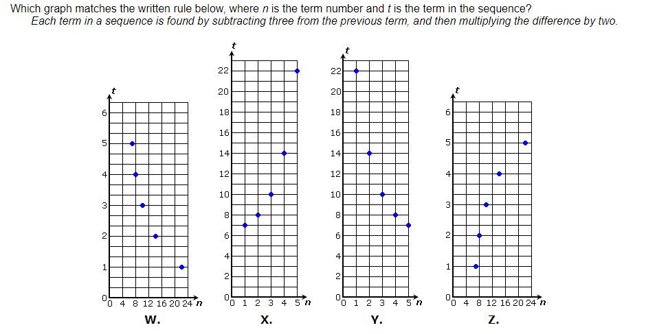 Which graph matches the written rule below, where