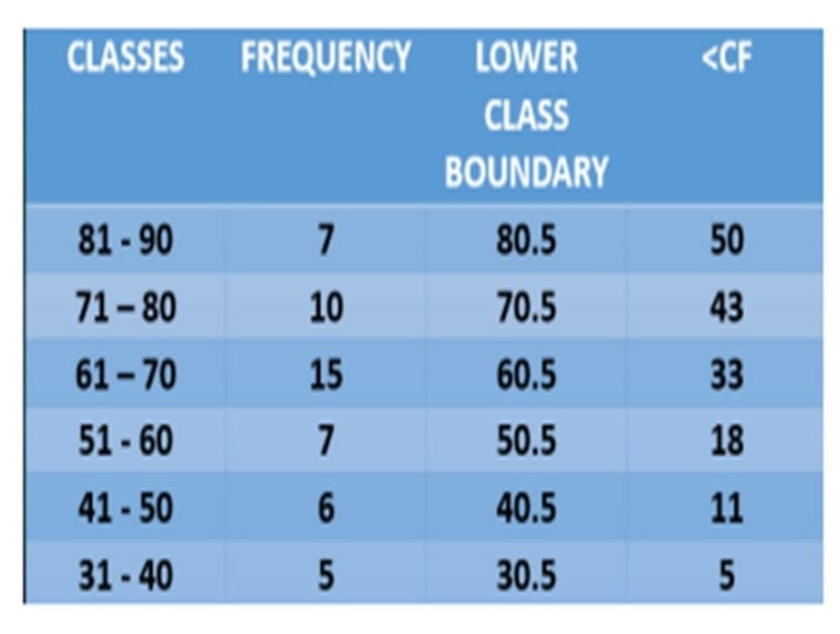 The table below shows the weights of 50 randomly