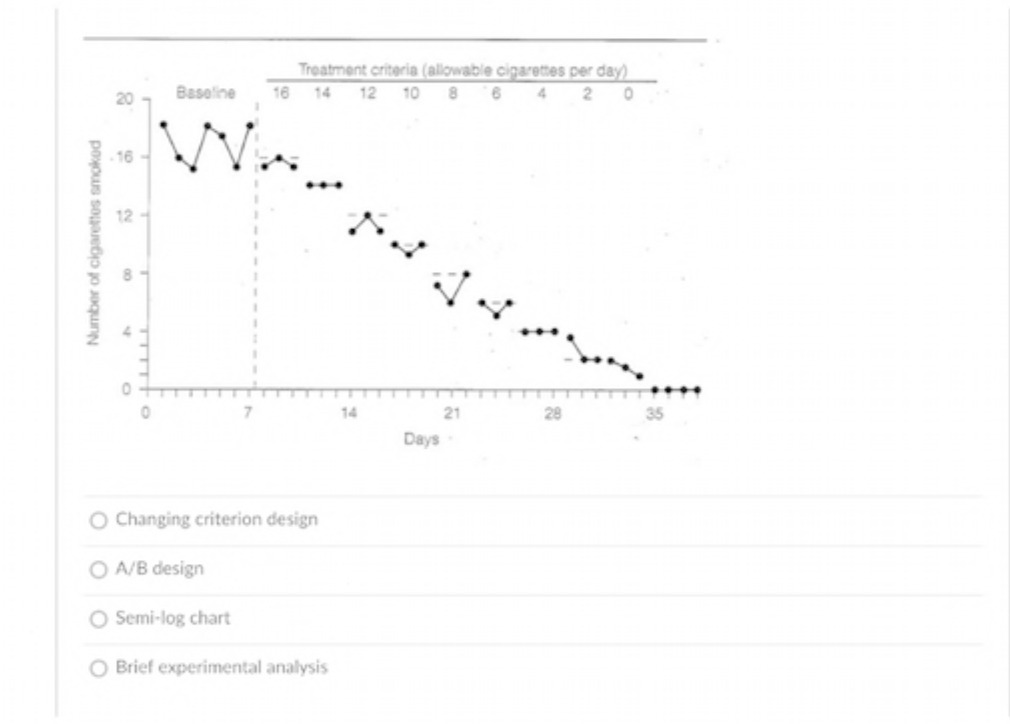 Treatment criteria (allowable cigarettes per day)